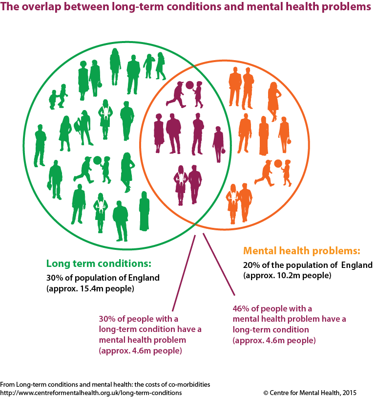 Exploring the Links Between Womens Mental Health and Chronic Physical Health Conditions