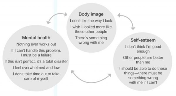 The Impact of Body Image and Beauty Standards on Women’s Self-Esteem and Mental Health